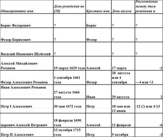 Подмена Петра I – вымысел или исторический факт?