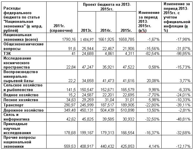 Бюджет России ставит крест на модернизации и делает невыполнимыми предвыборные обещания Путина