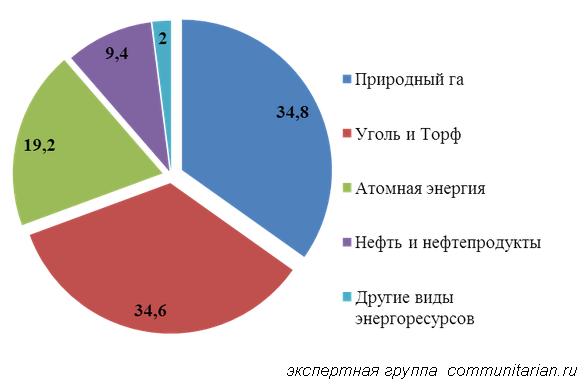 Энергетика Украины: «жить будет плохо, но не долго»… Если Кремль опять не поможет?