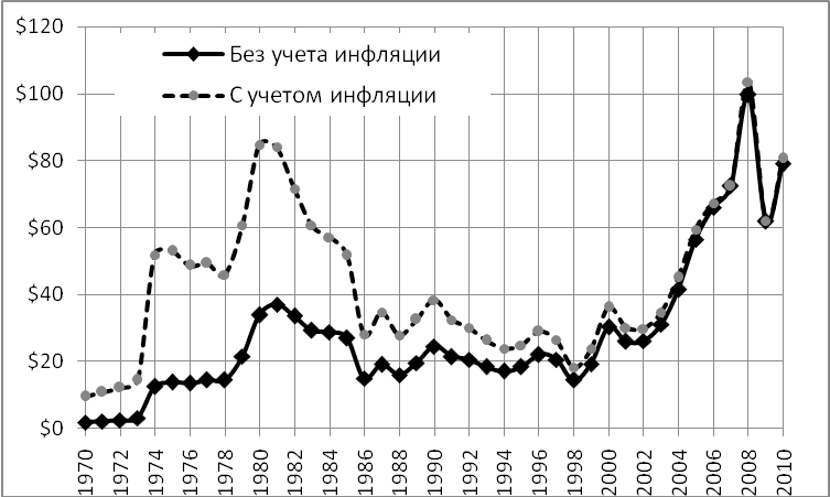 Роль ФРС США в мировой финансовой системе