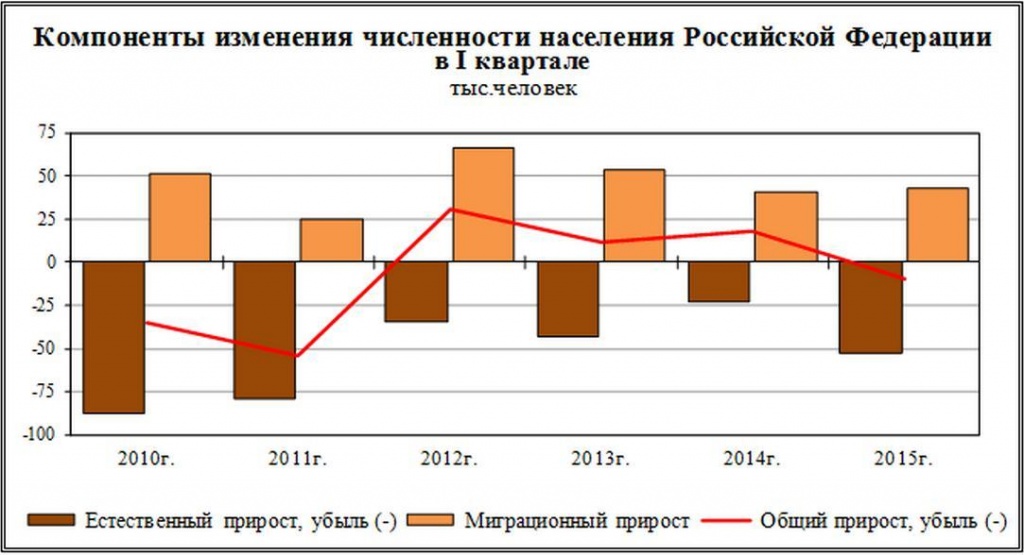 Общая убыль населения. Компоненты изменения численности населения Российской Федерации. Компоненты изменения численности населения России, тыс. Человек. Динамика прироста населения в России. Динамика естественного прироста населения России.