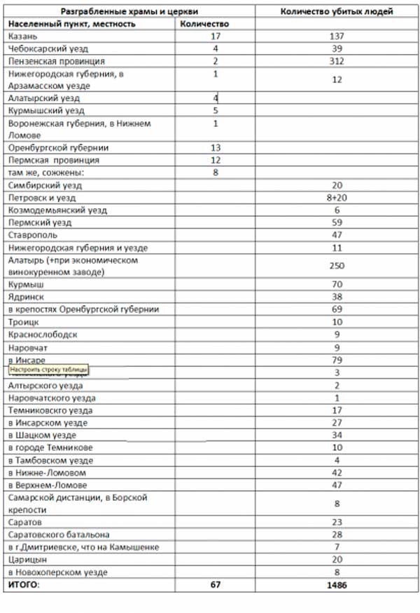 Перечень жертв Пугачева Перечень жертв Пугачева