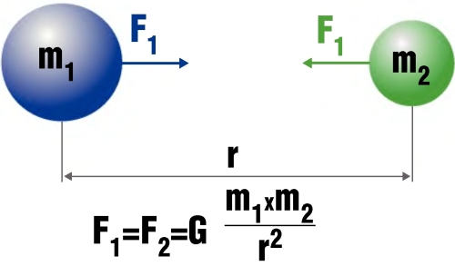 Бирюльки и фитюльки всемирного тяготения