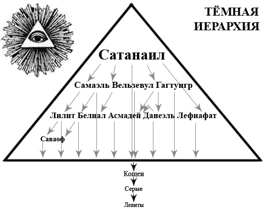 Тёмная иерархия или десять шемот «божьих» (десять имен «божьих»).