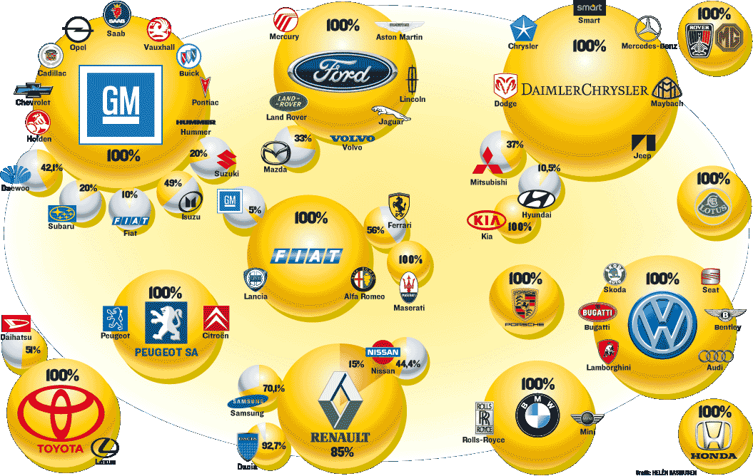 Концерны автомобилей. Моавтомобильные компаний. Автомобильные Компанит. Принадлежность автомобильных брендов.