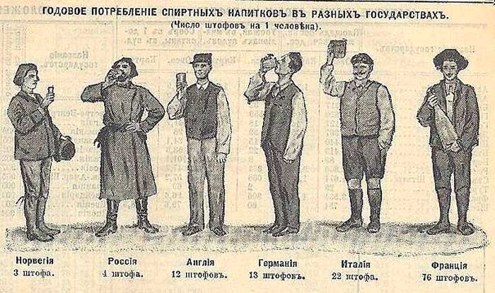 Потребление алкаголя в 1910 году