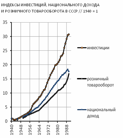 динамика трех индексов: инвестиций, национального дохода и розничного товарооборота
